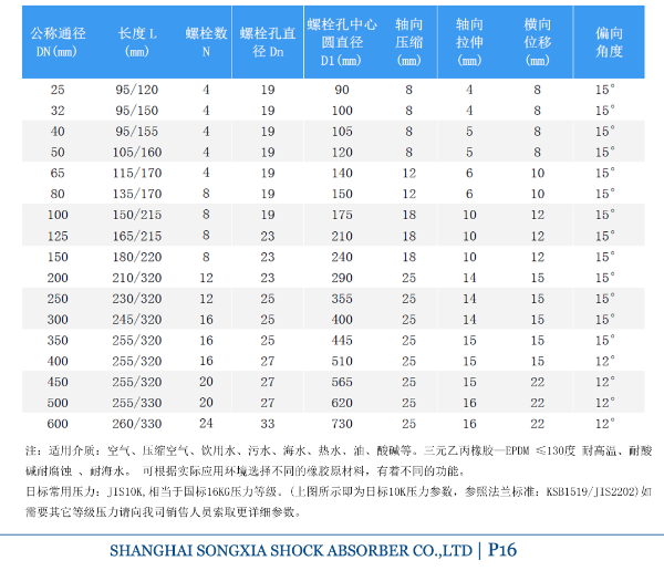 日標(biāo)橡膠防震避震喉型號參數(shù)表